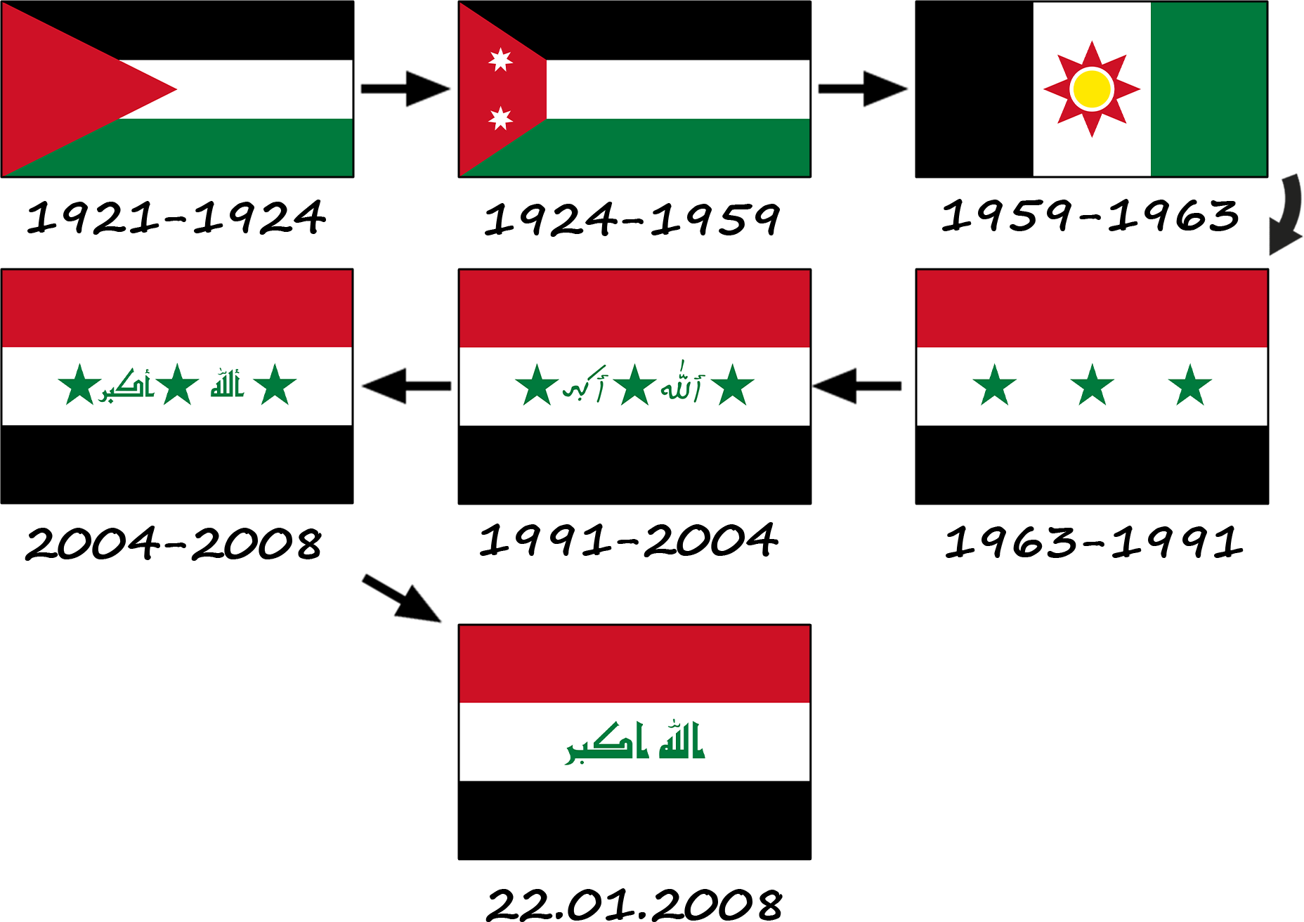 イラク国旗の変遷 国旗の歴史